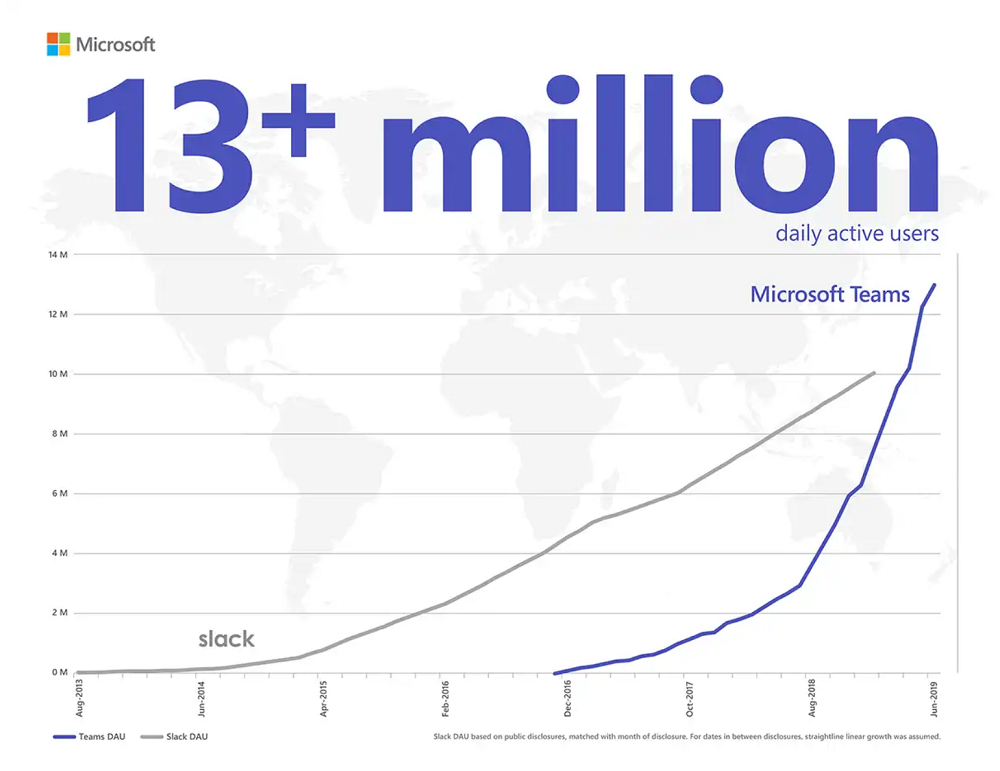 Microsoft Teams 13 Millionen Nutzer täglich