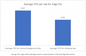 Grafik zu CPU Auslastung für sleeping tabs bei Microsoft Edge